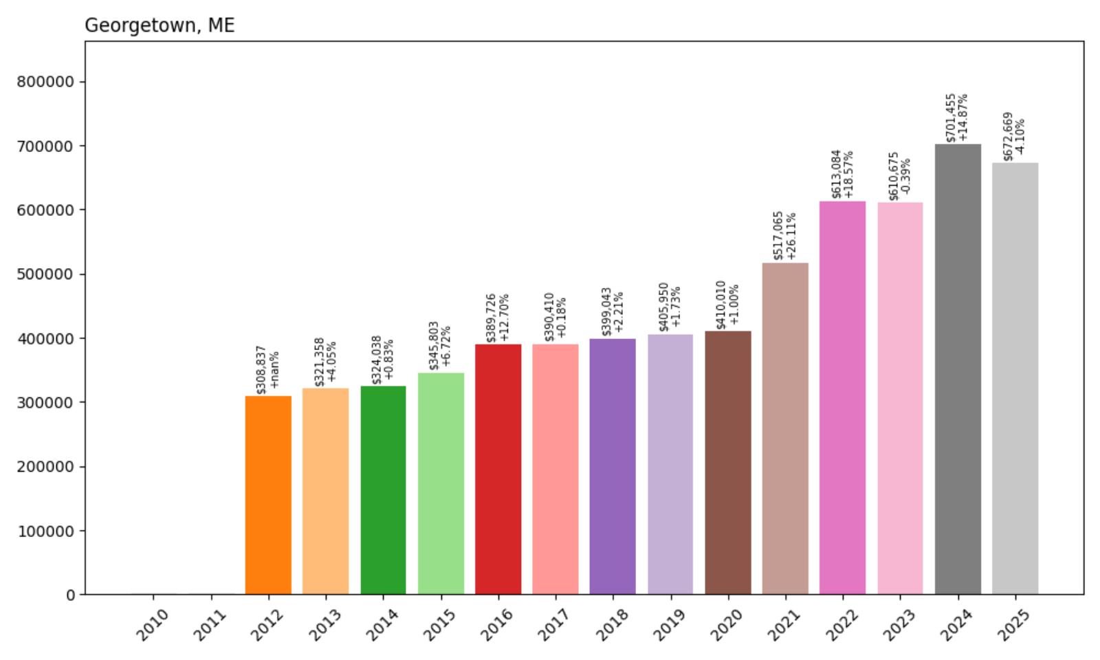 Georgetown Home Price History Chart
