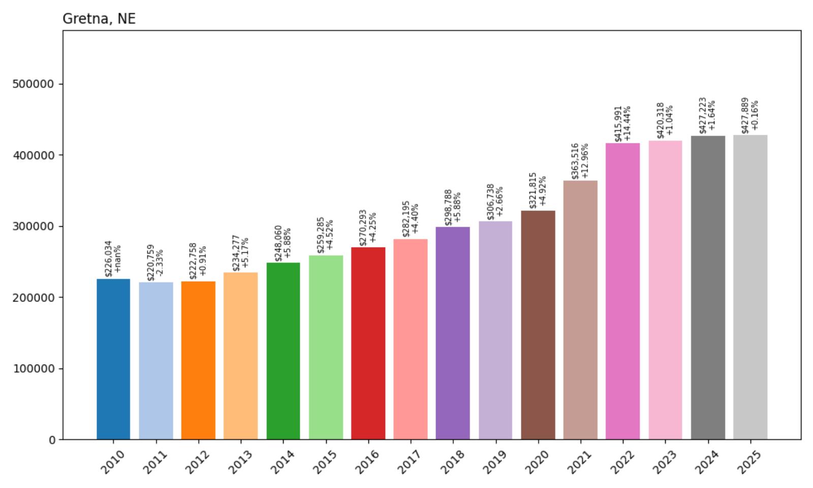 Gretna Home Price History Chart