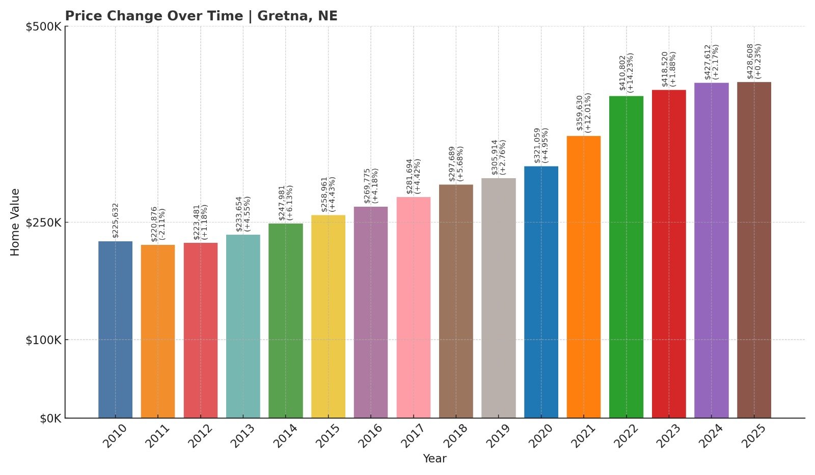 Gretna Home Price History Chart