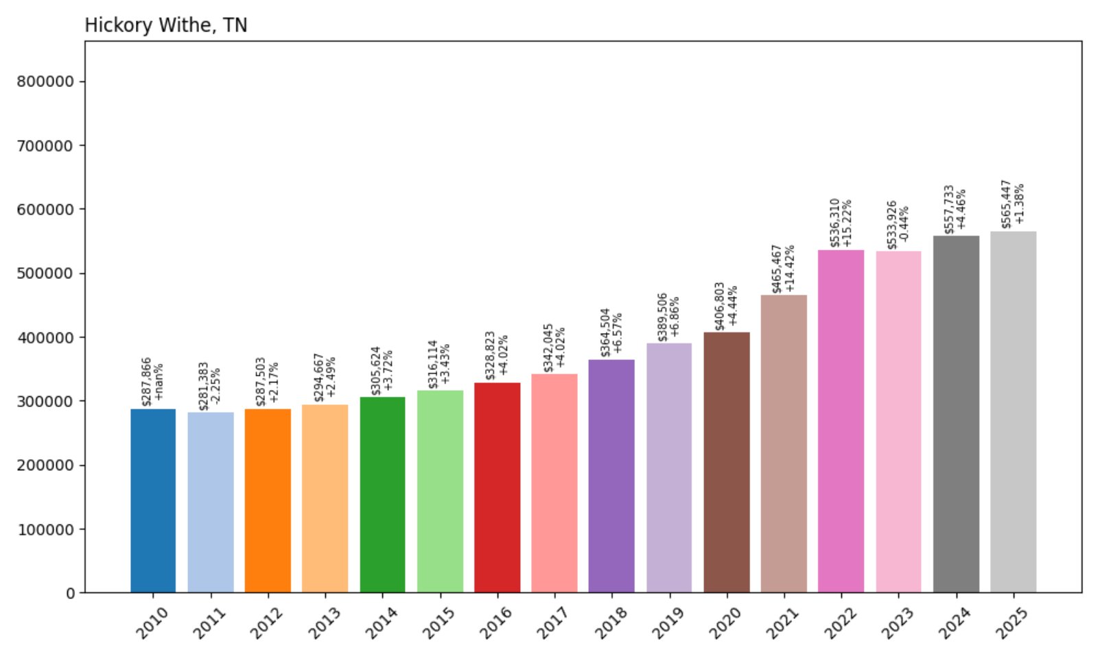 Hickory Withe Home Prices History chart