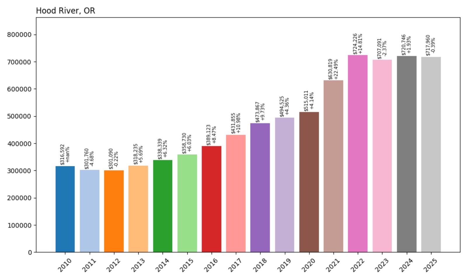 Hood River Home Price History Chart