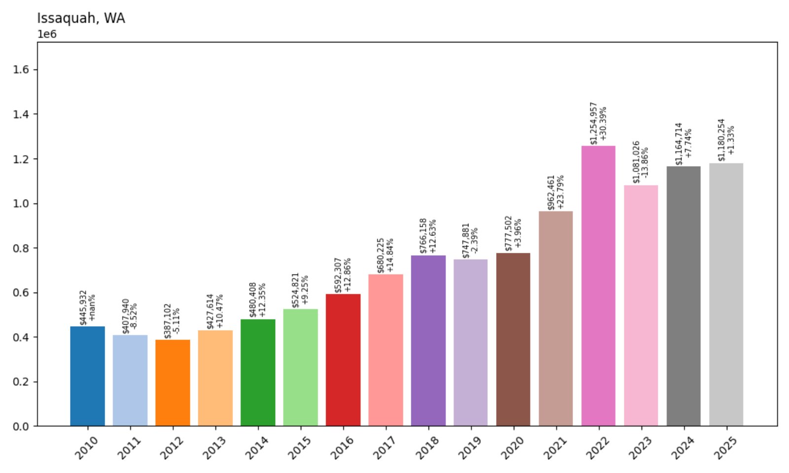 Issaquah Home Prices History chart