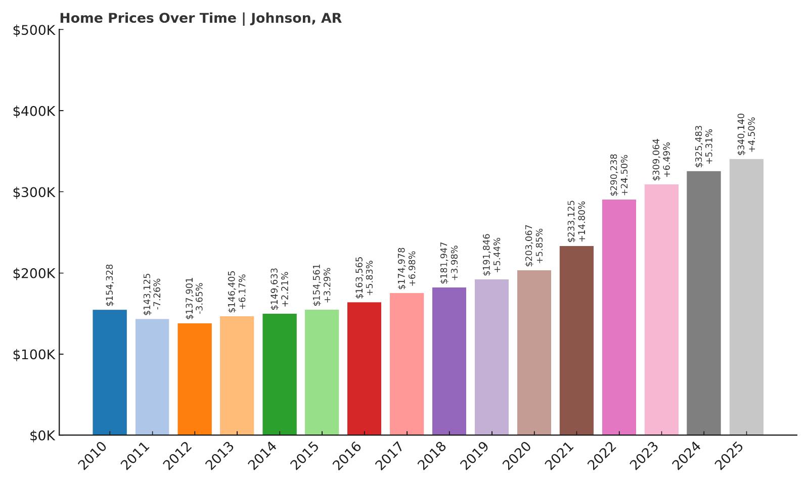 Johnson Home Price History Chart