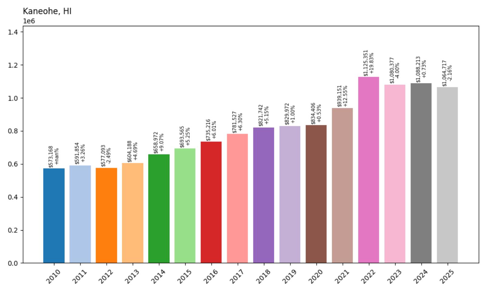 Kaneohe Home Price History Chart