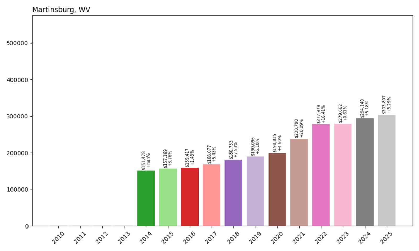 Martinsburg Home Prices History chart