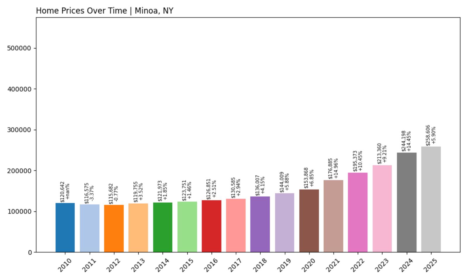 Minoa Home Price History Chart