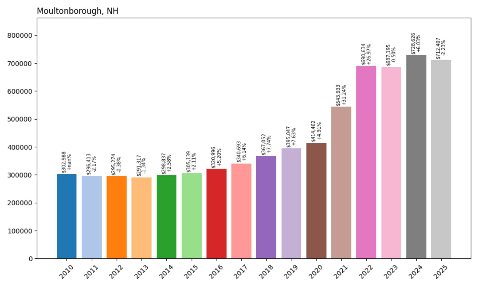 Moultonborough Home Price History Chart