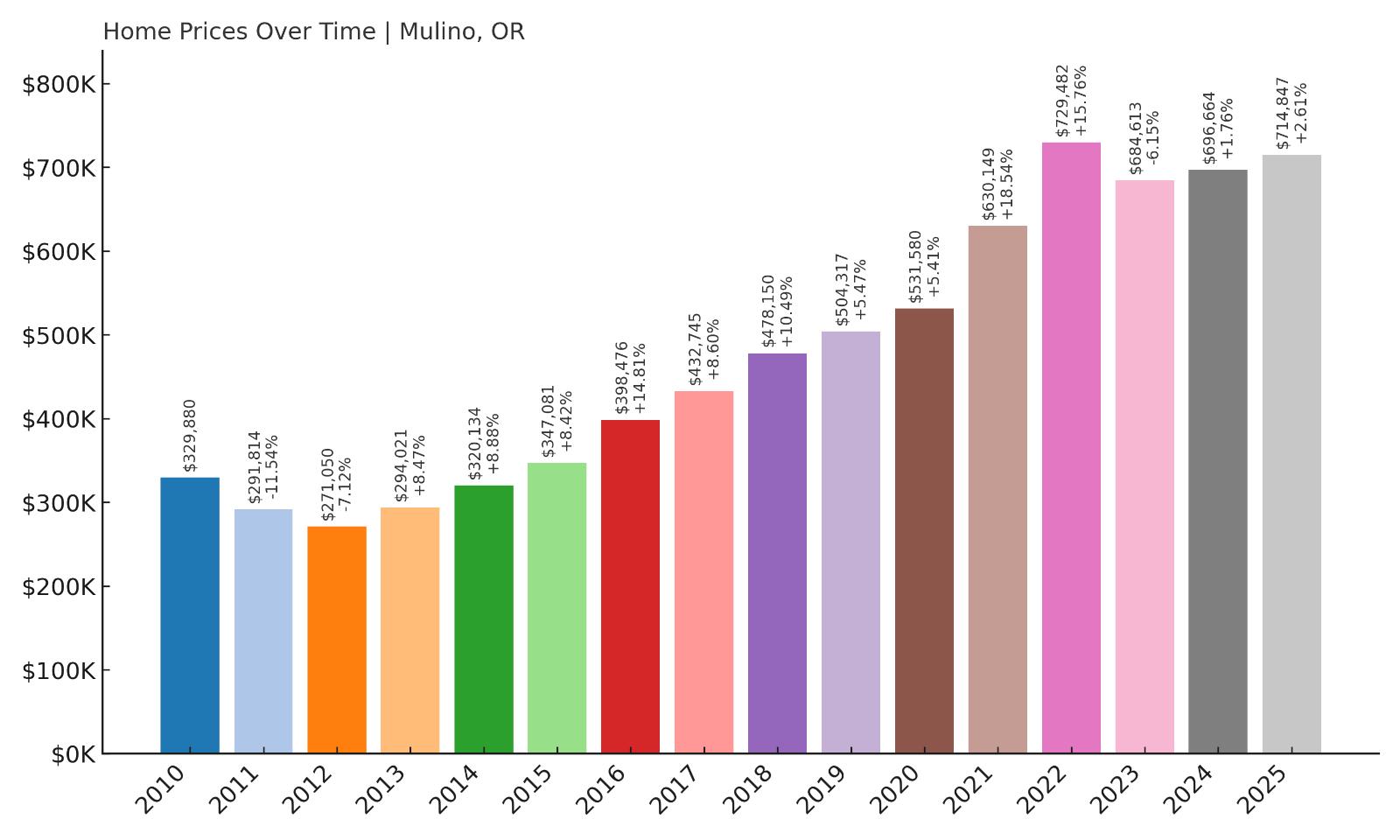 Mulino Home Price History Chart