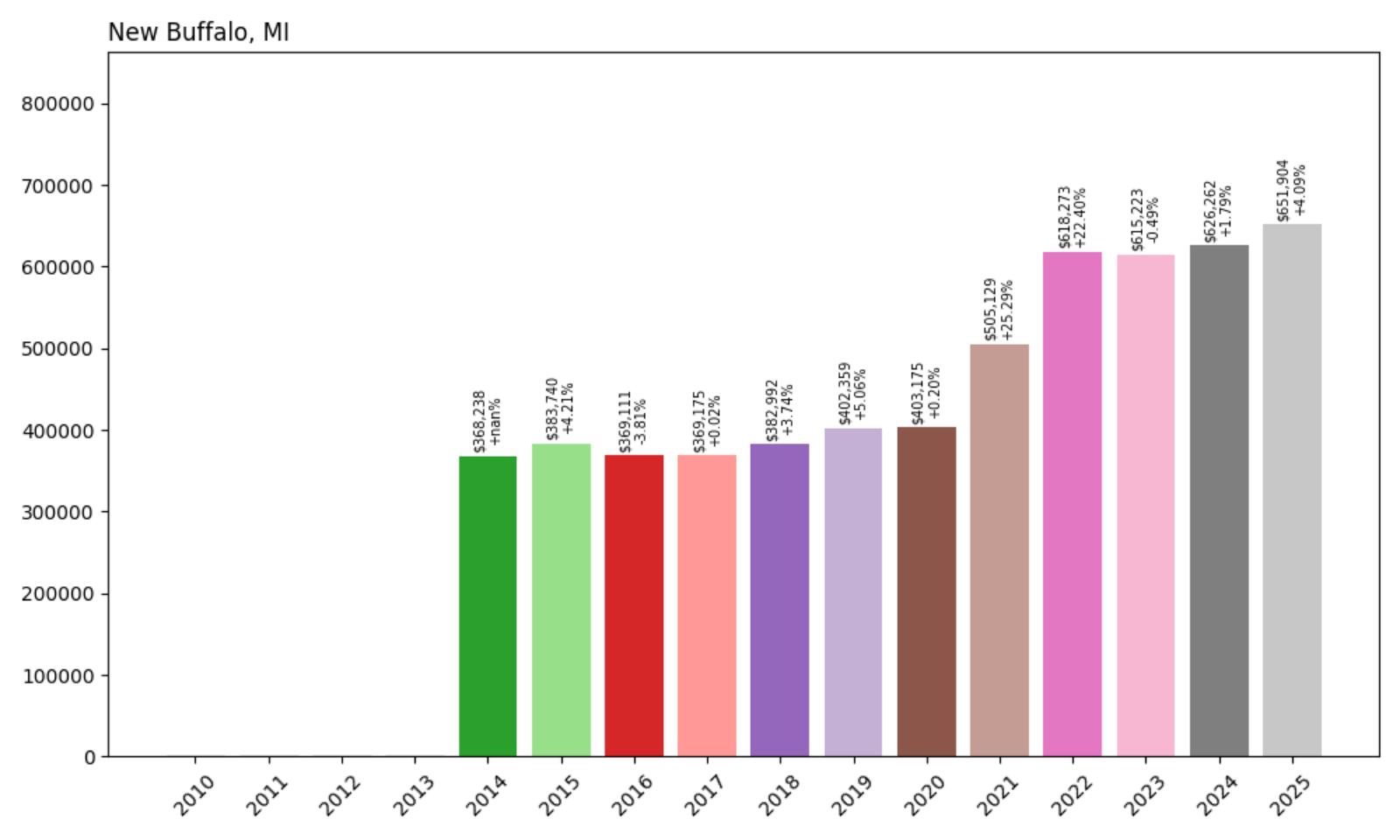 New Buffalo Home Price History Chart