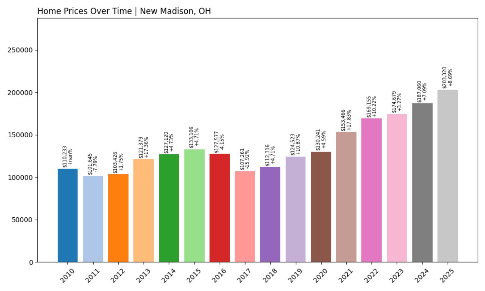 New Madison Home Prices History chart