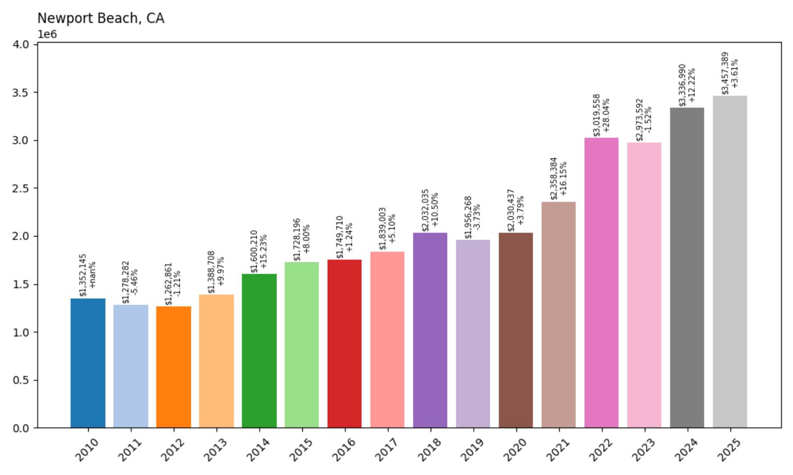 Newport Beach Home Price History Chart