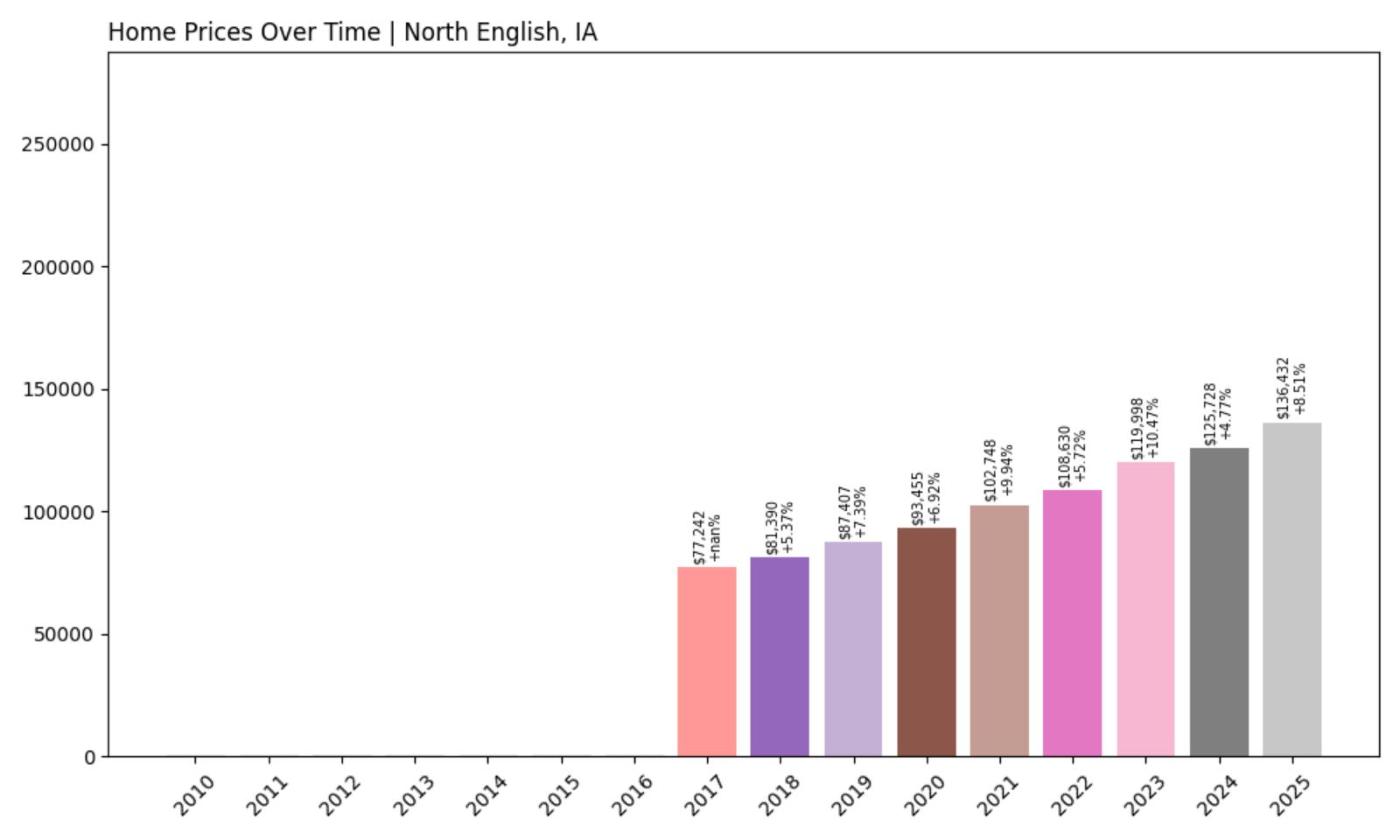 North English Home Price History Chart