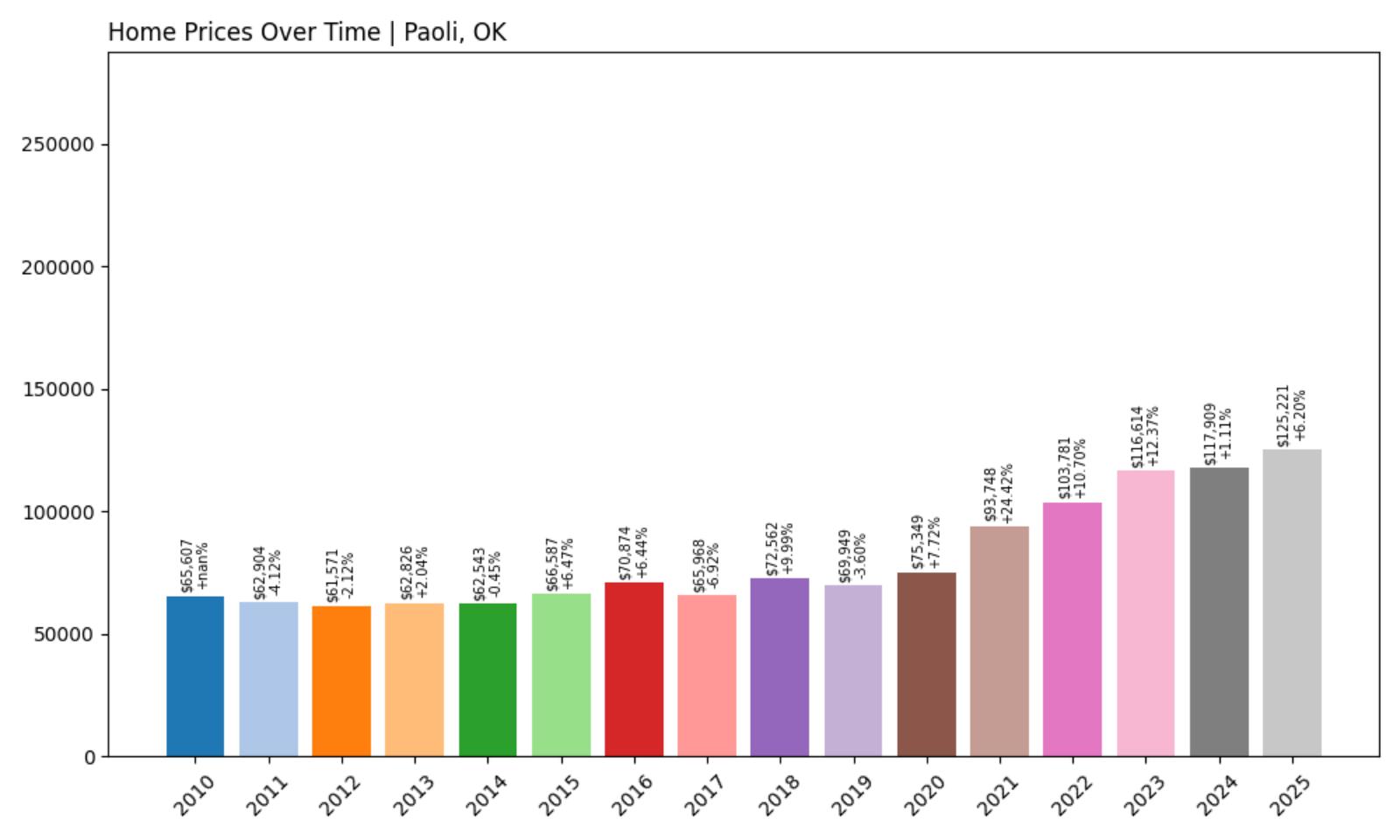 Paoli Home Price History Chart