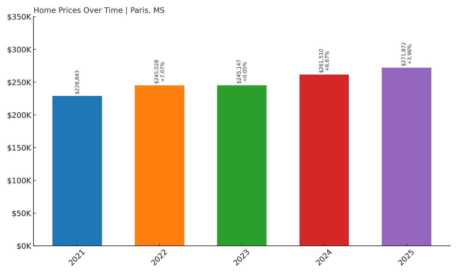 Paris Home Price History Chart