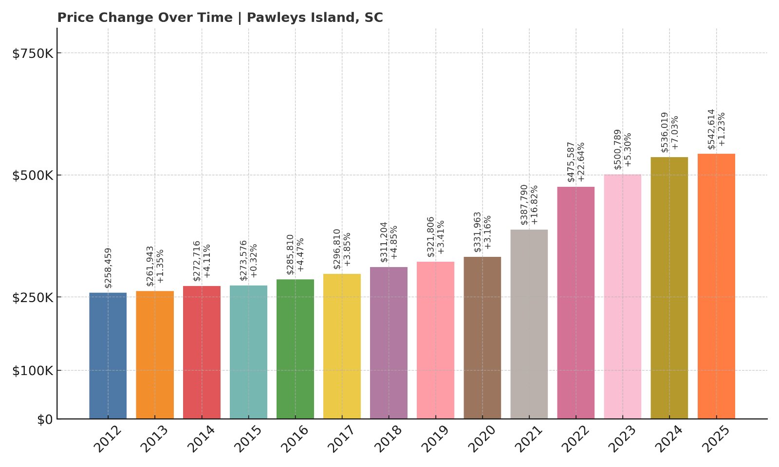 Pawleys Island Home Prices History chart