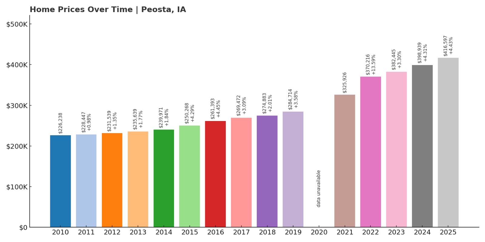 Peosta Home Price History Chart