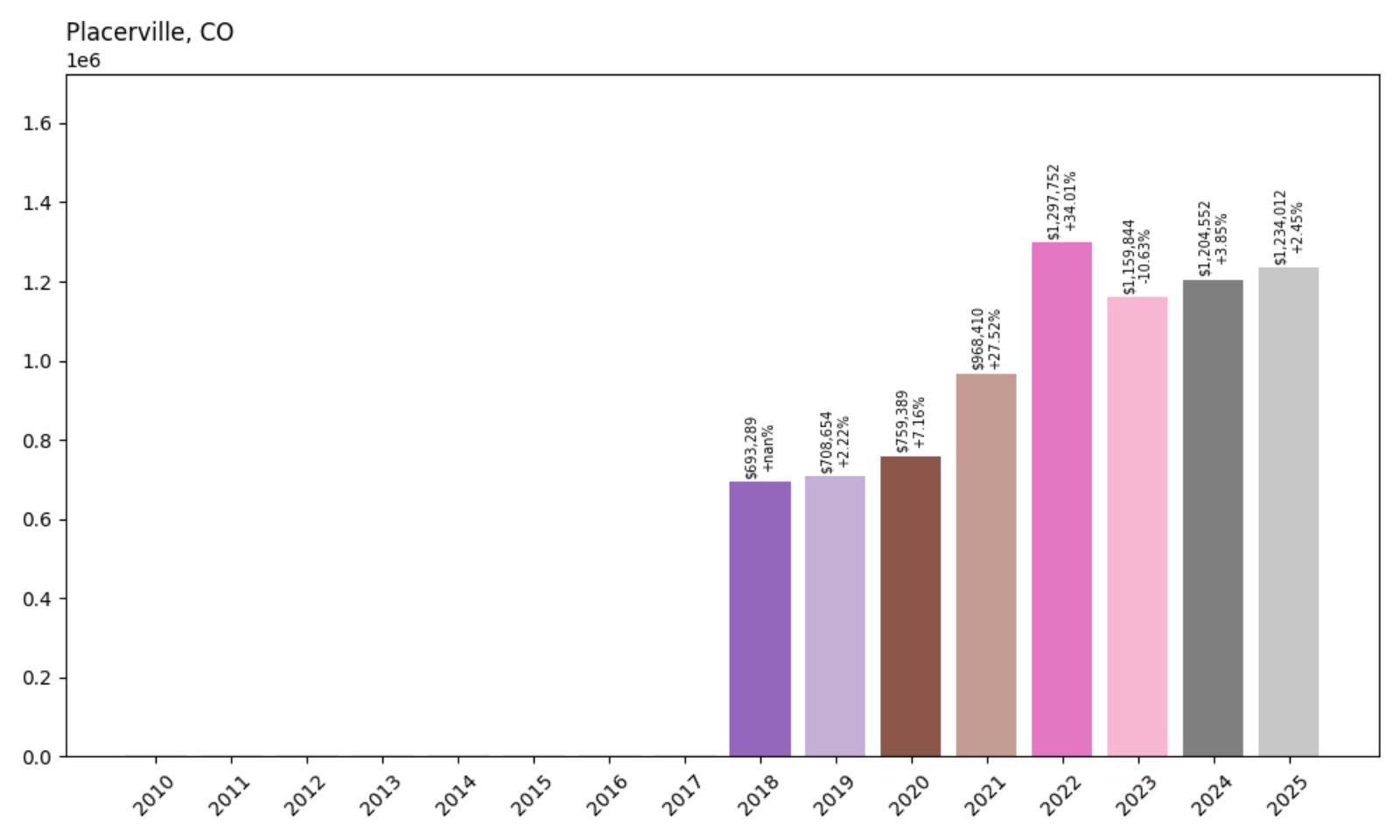 Placerville Home Price History Chart
