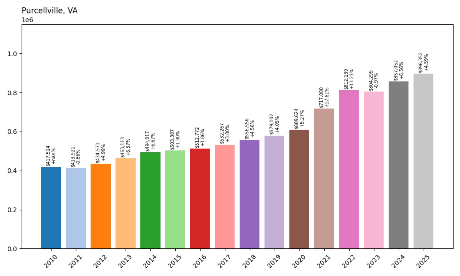 Purcellville Home Prices History chart