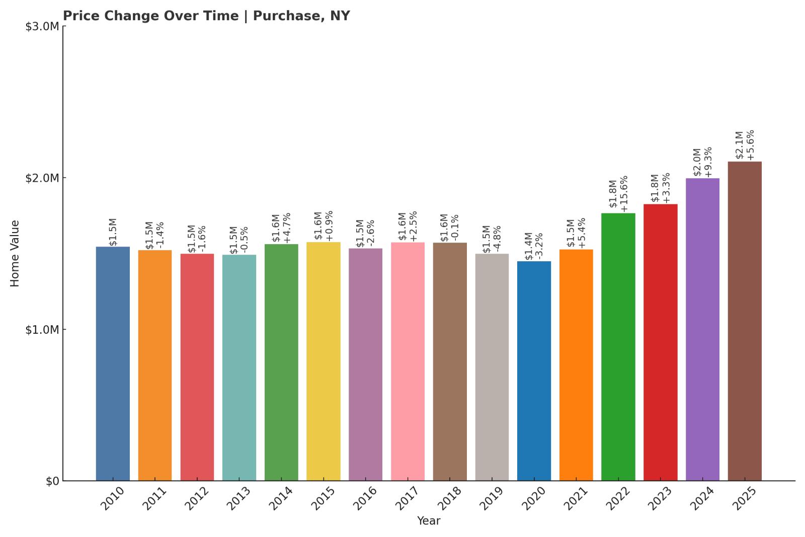 Purchase Home Price History Chart