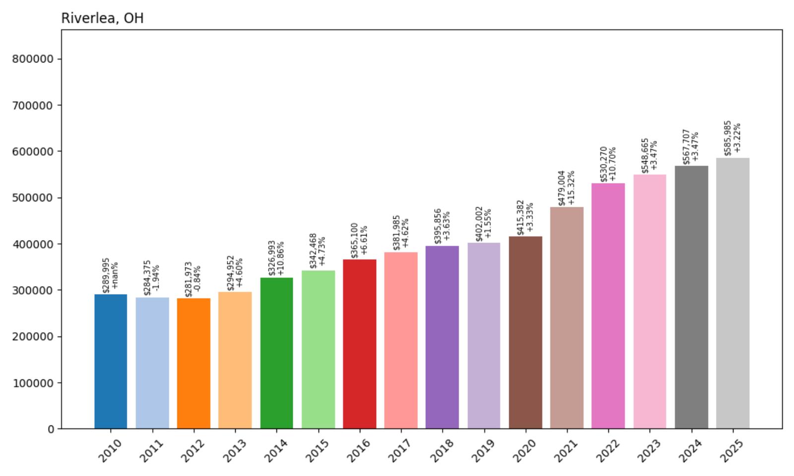 Riverlea Home Price History Chart