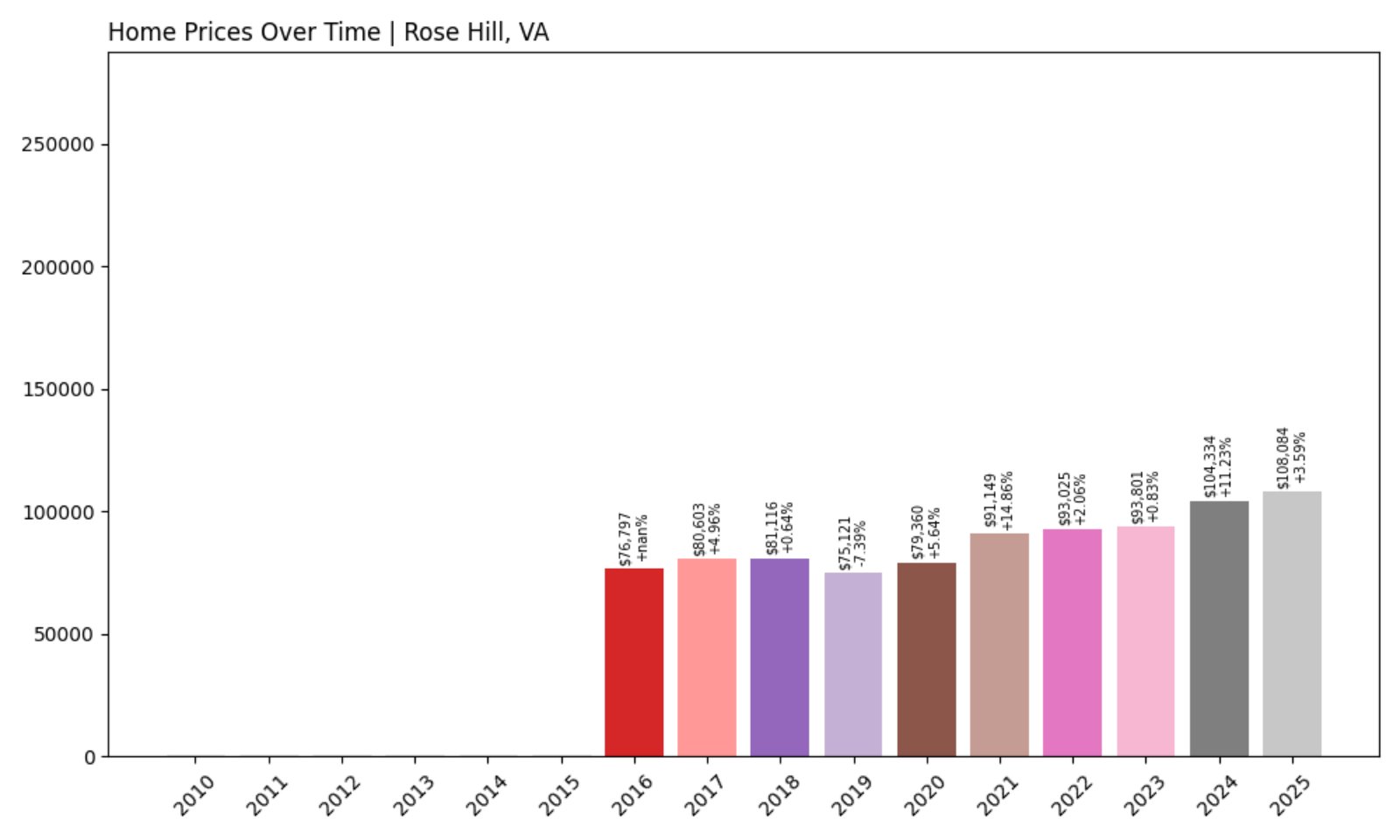 Rose Hill Home Prices History chart