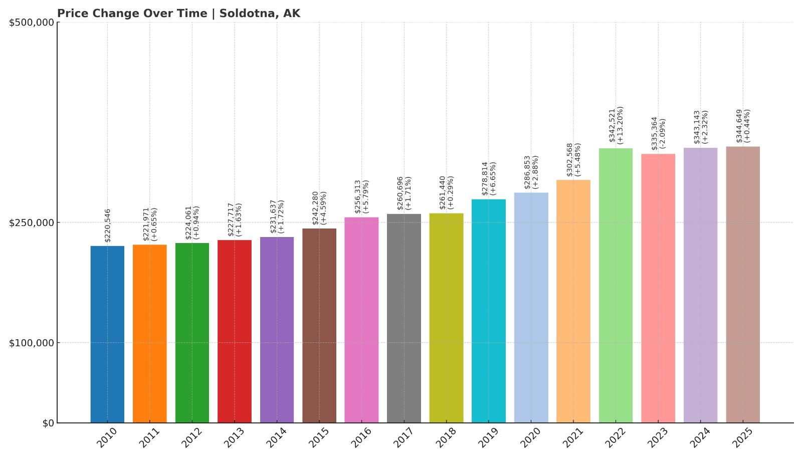 Soldotna Home Price History Chart