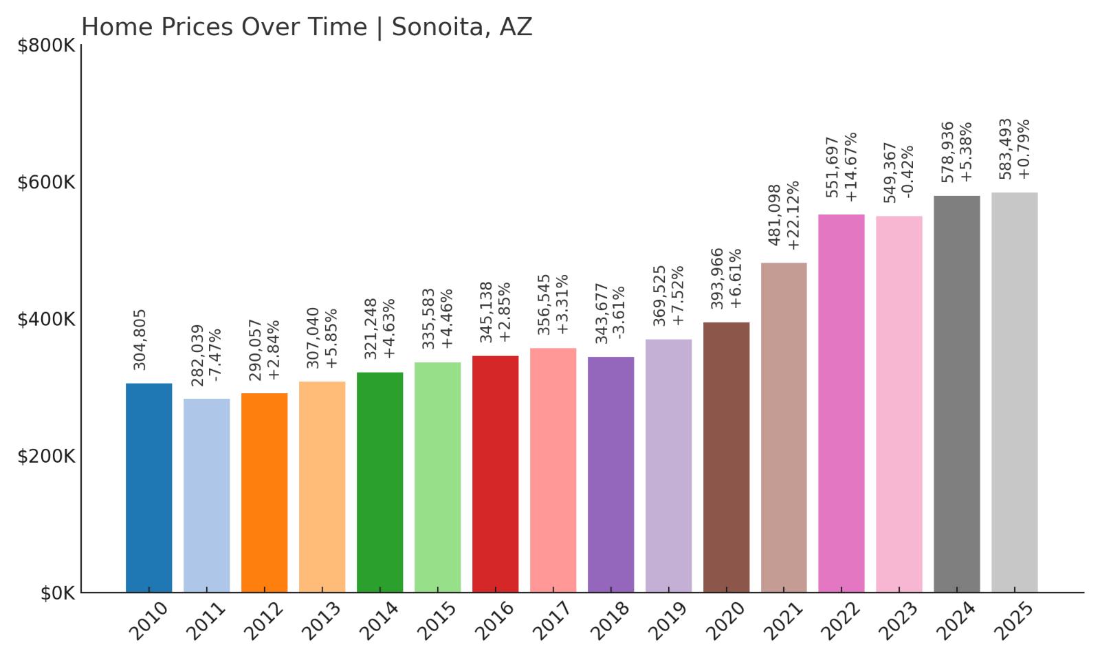 Sonoita Home Price History Chart