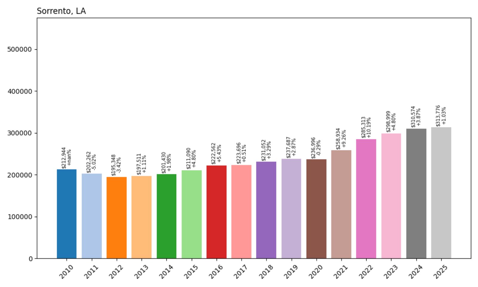 Sorrento Home Prices History chart