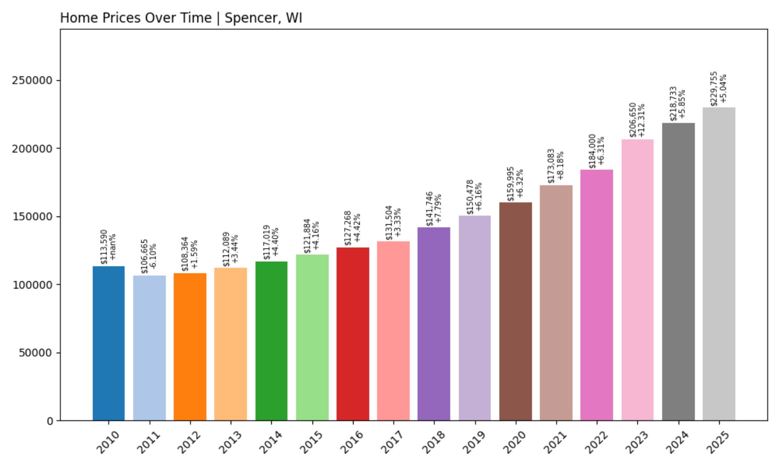 Spencer Home Prices History chart