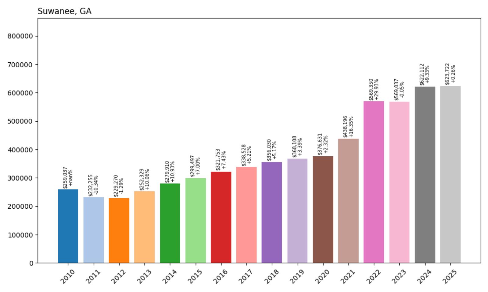Suwanee Home Price History Chart