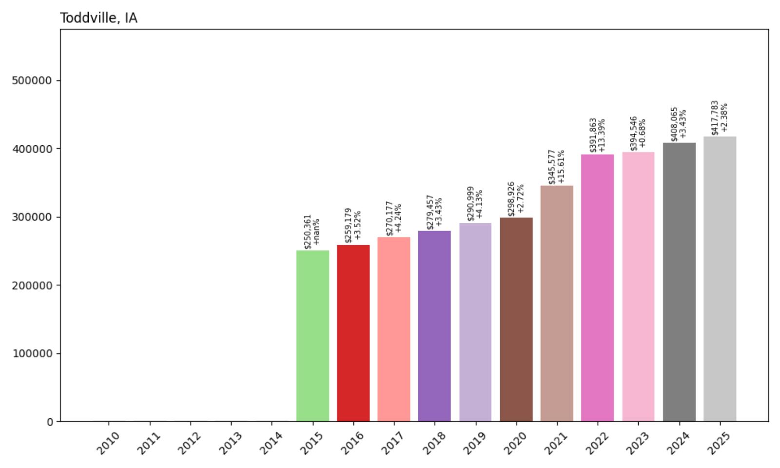 Toddville Home Price History Chart
