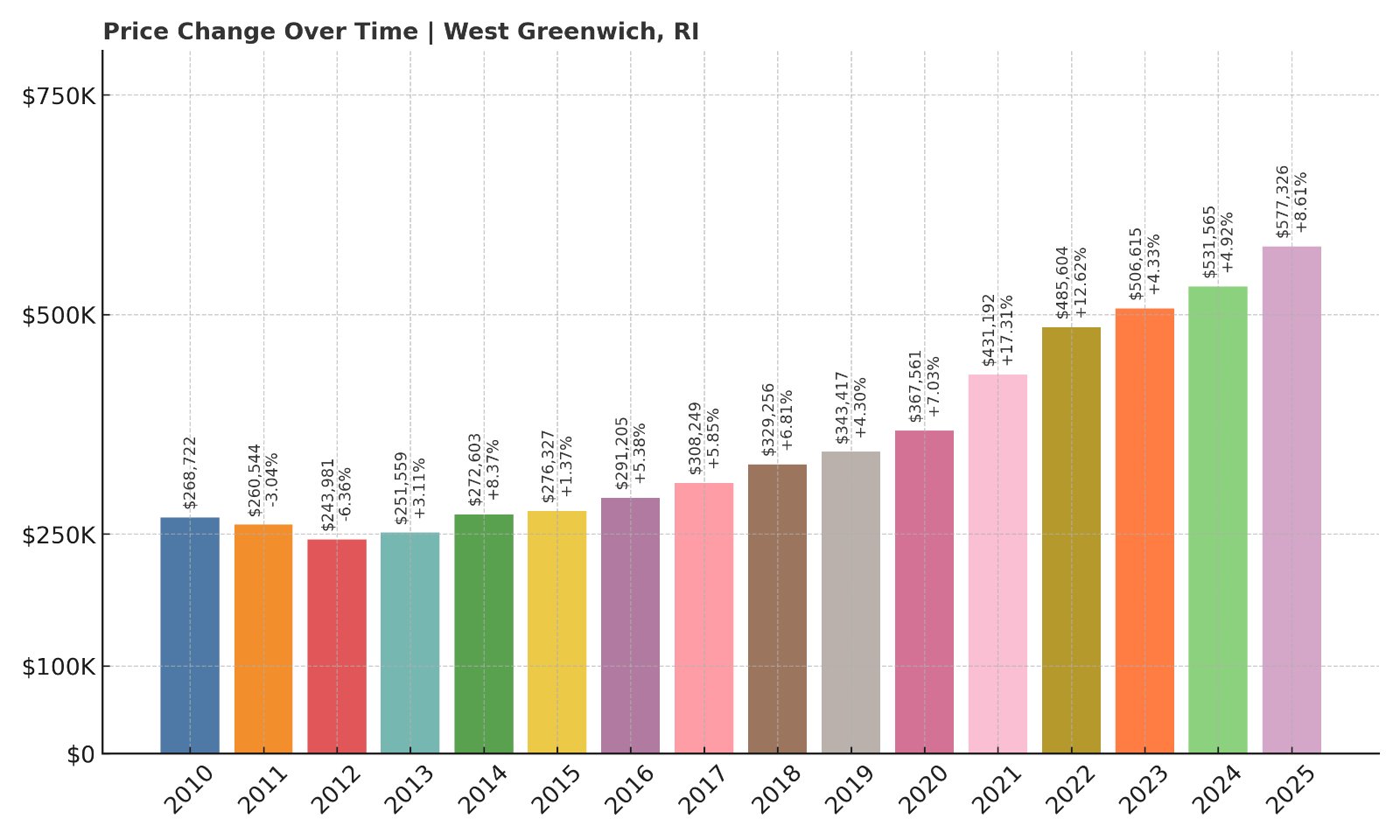 West Greenwich Home Prices History chart