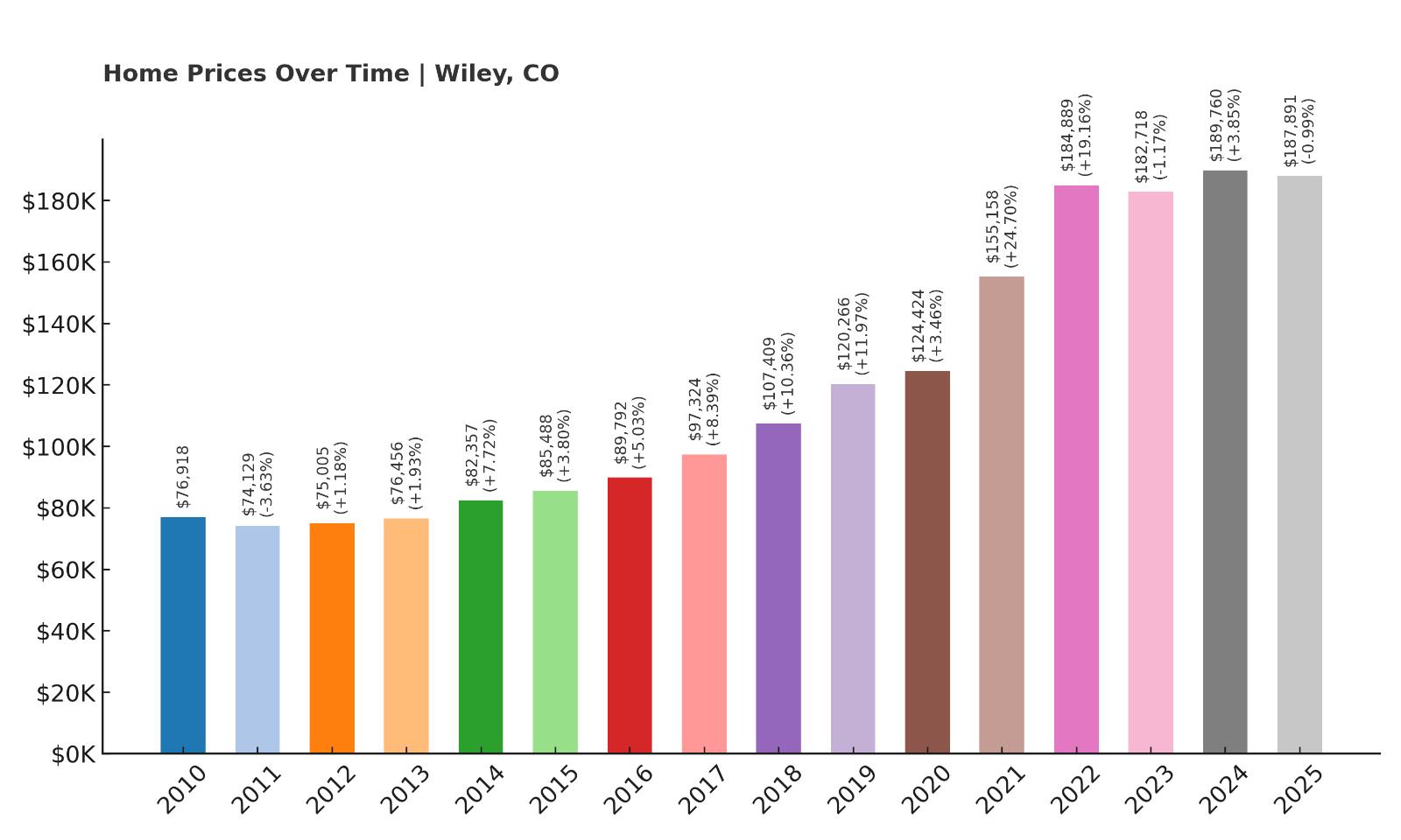 Wiley Home Price History Chart