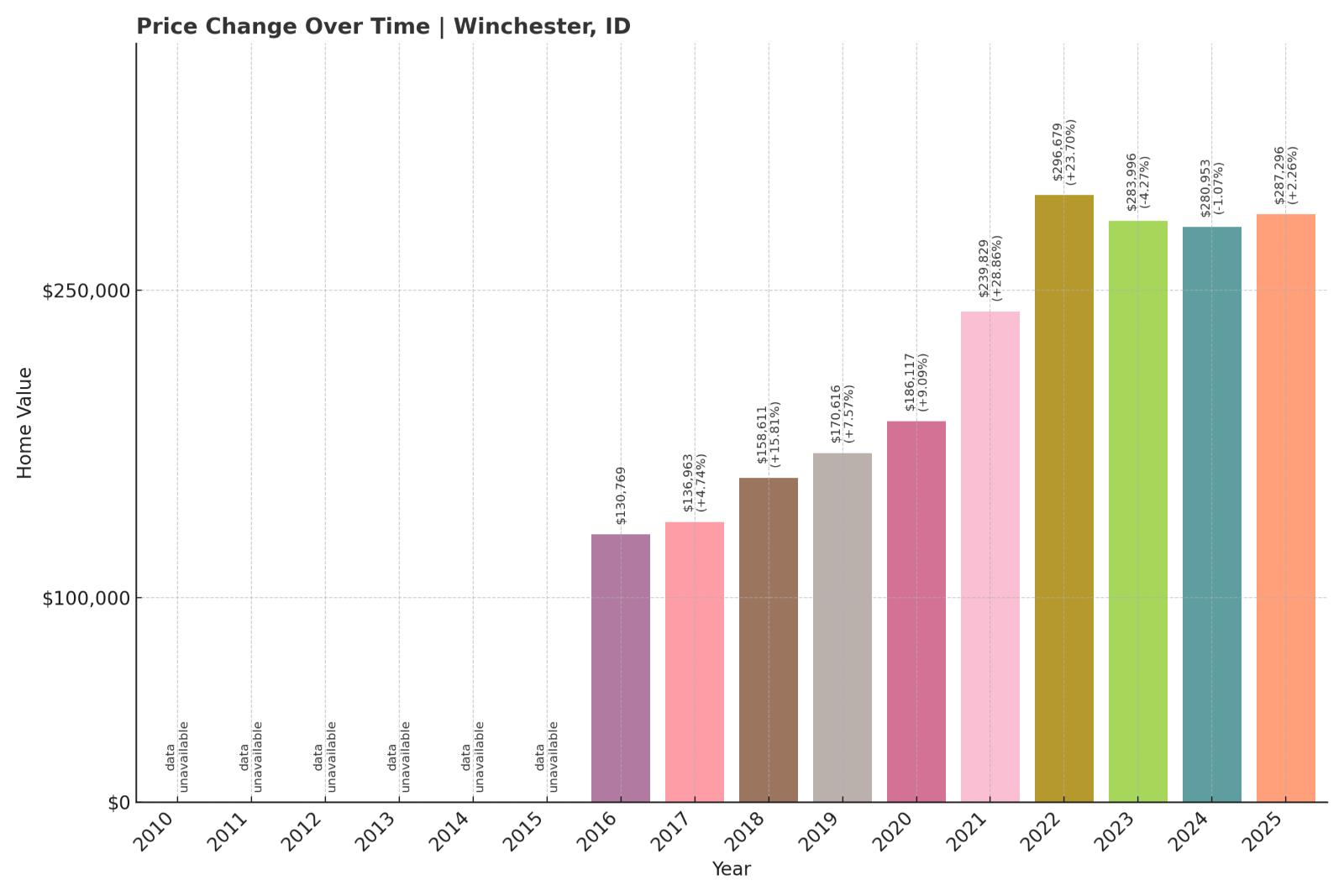 Winchester Home Price History Chart