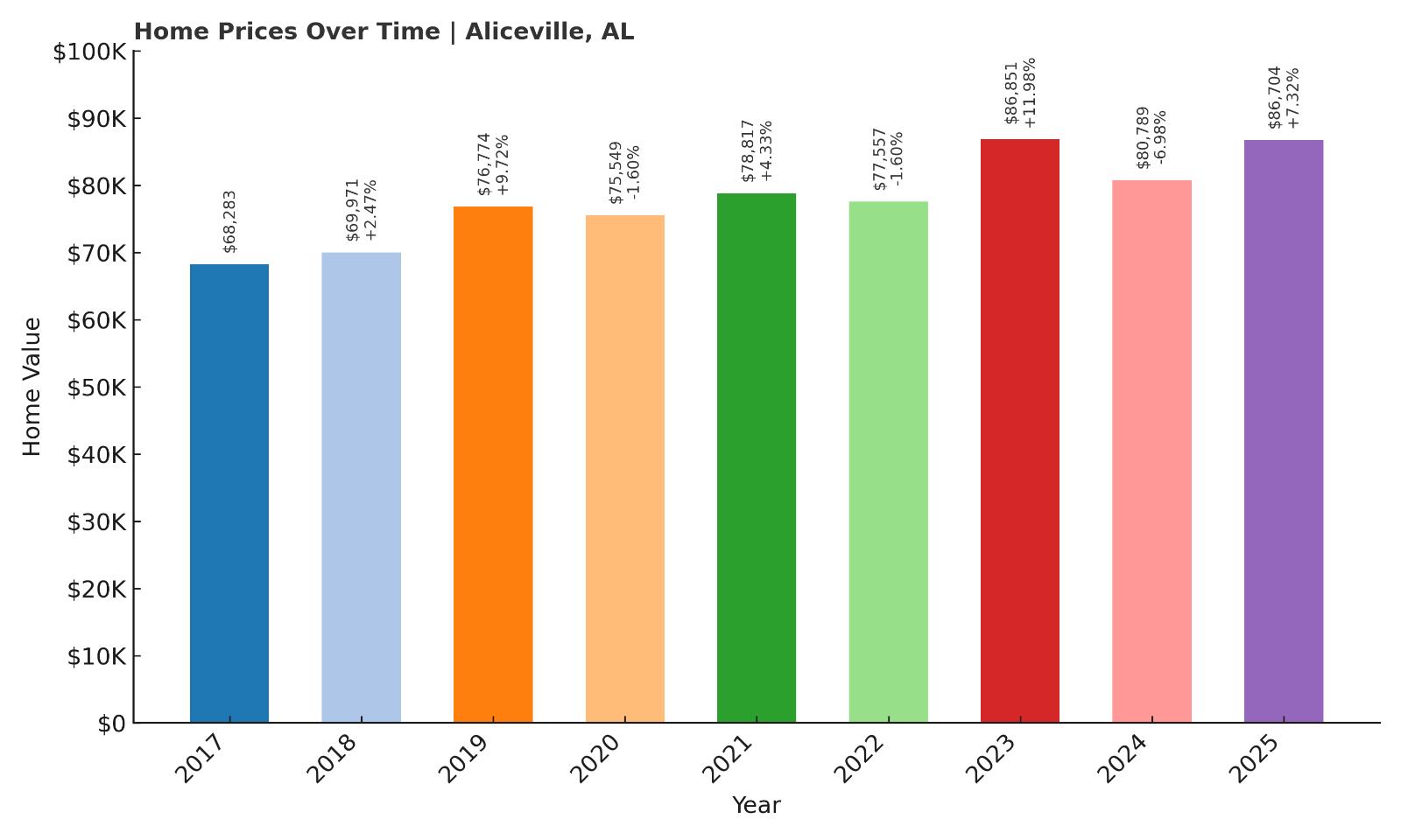 Aliceville Home Price History Chart