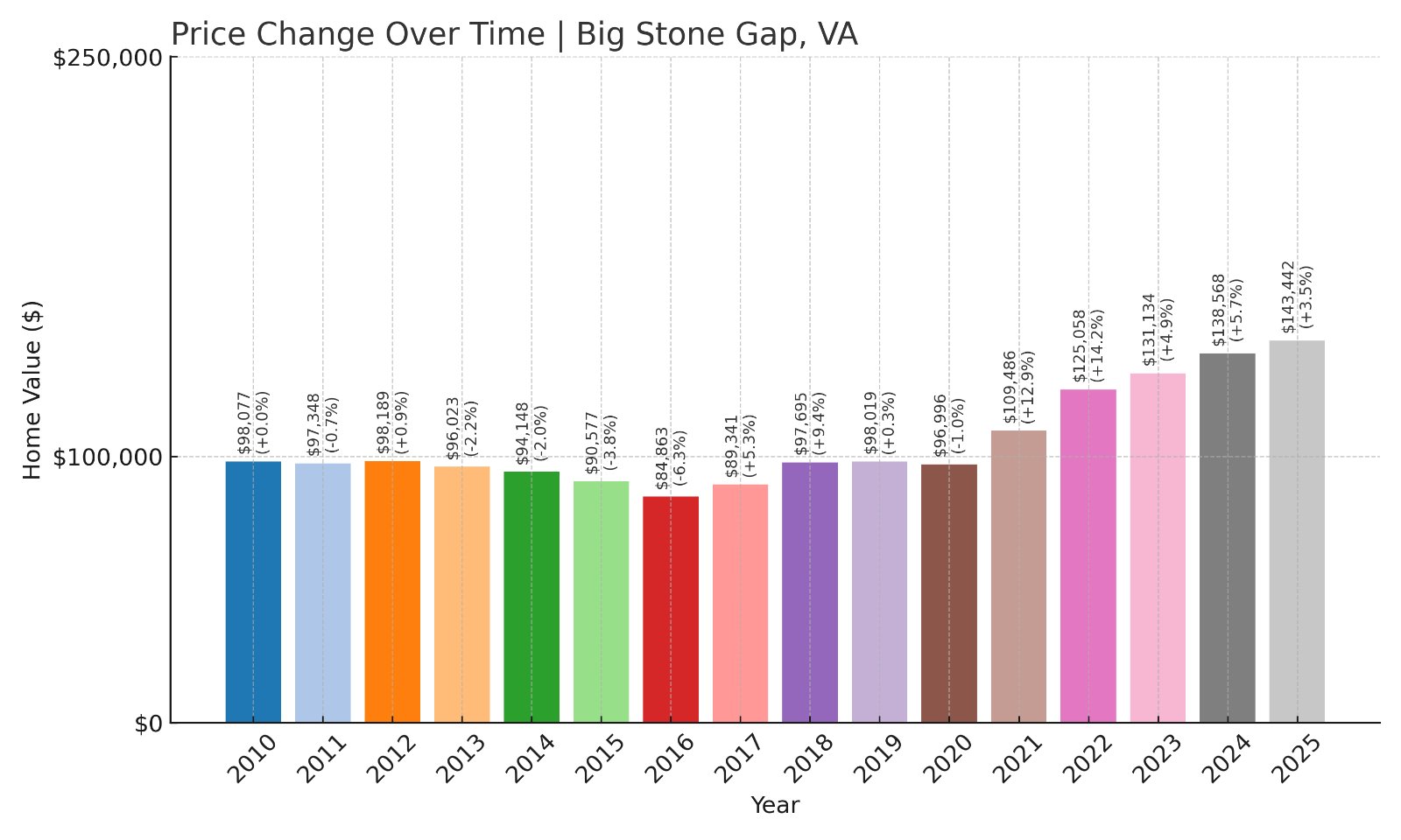 Big Stone Gap Home Prices History chart