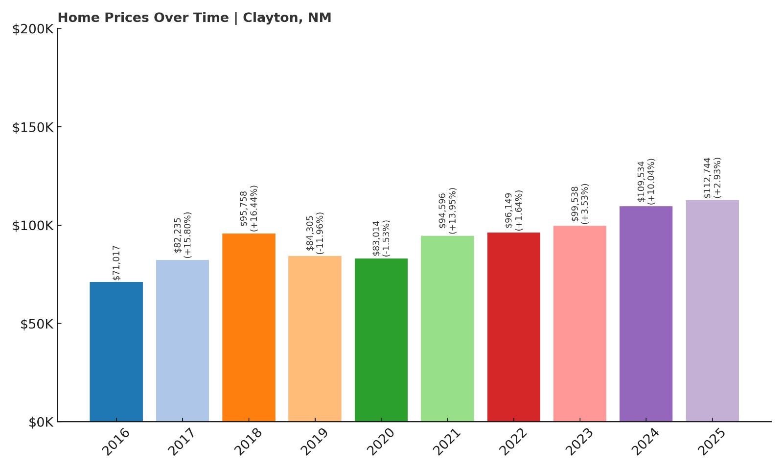 Clayton Home Price History Chart