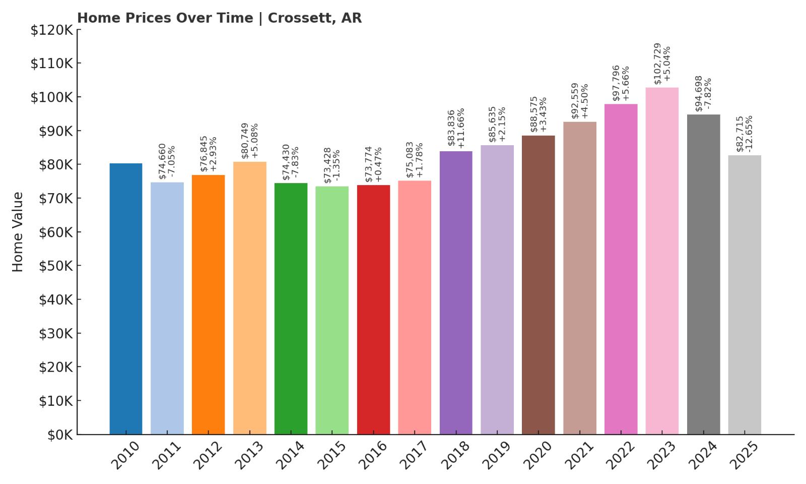Crossett Home Price History Chart