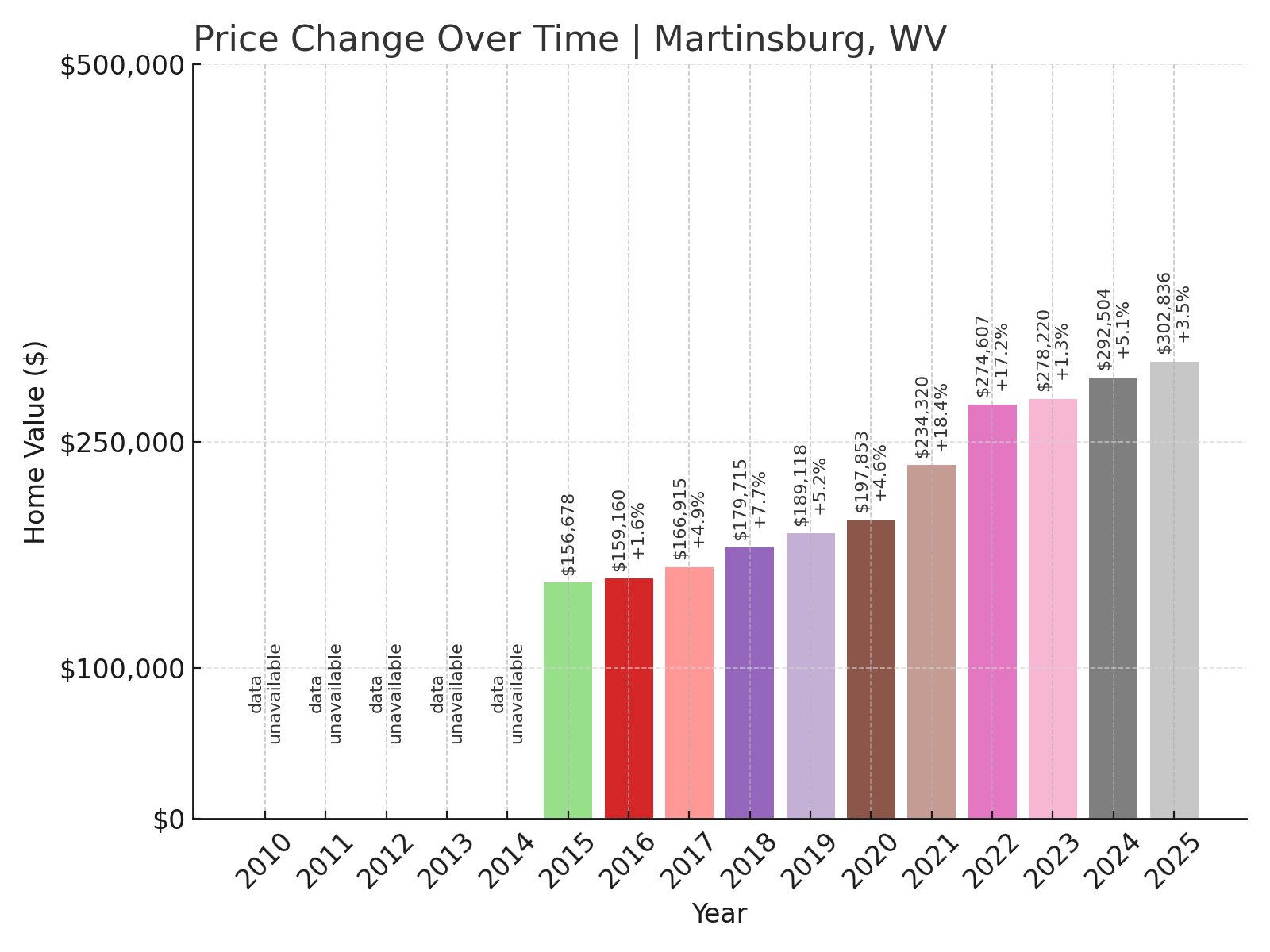 Martinsburg Home Prices History chart