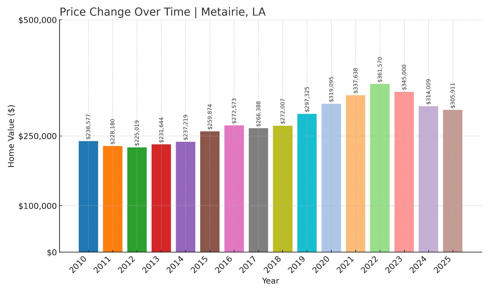 Metairie Home Prices History chart