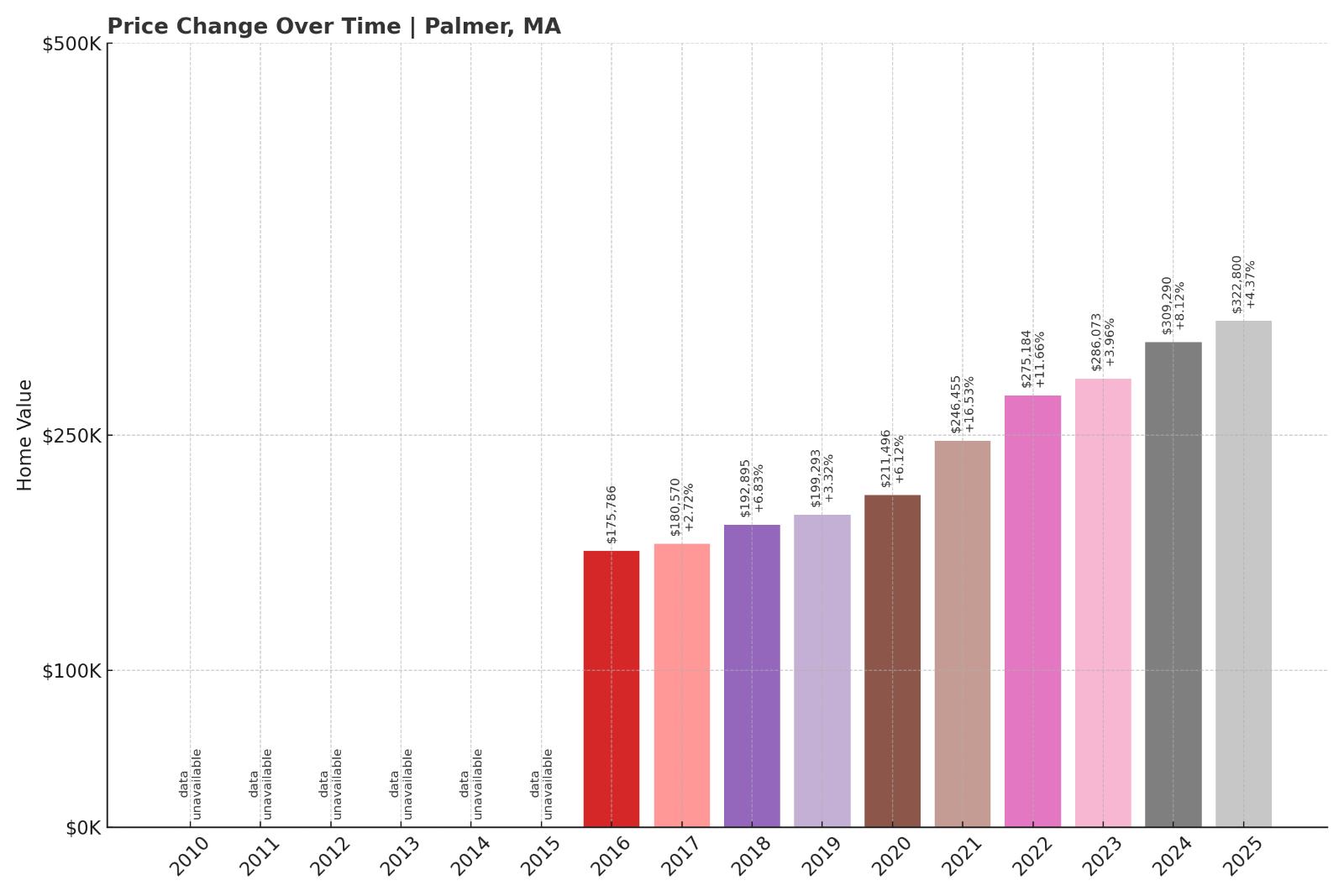 Palmer Home Price History Chart
