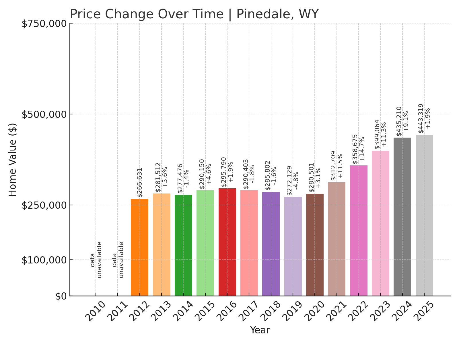 Pinedale Home Prices History chart