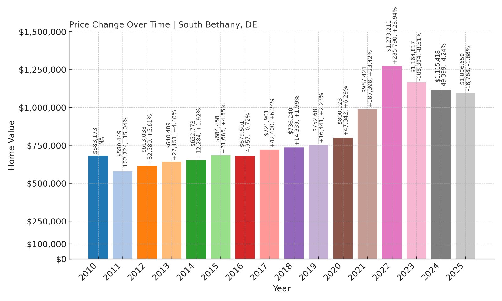 South Bethany Home Prices History chart