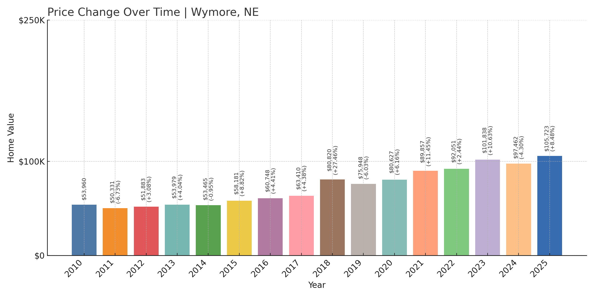 Wymore Home Price History Chart