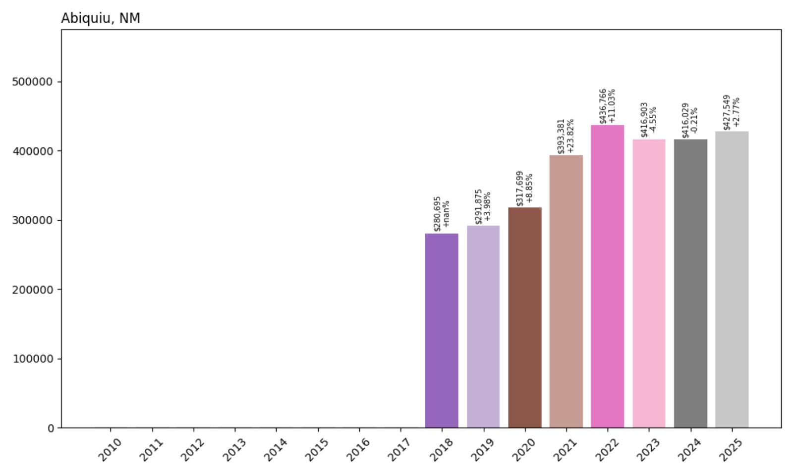 Abiquiu Home Price History Chart