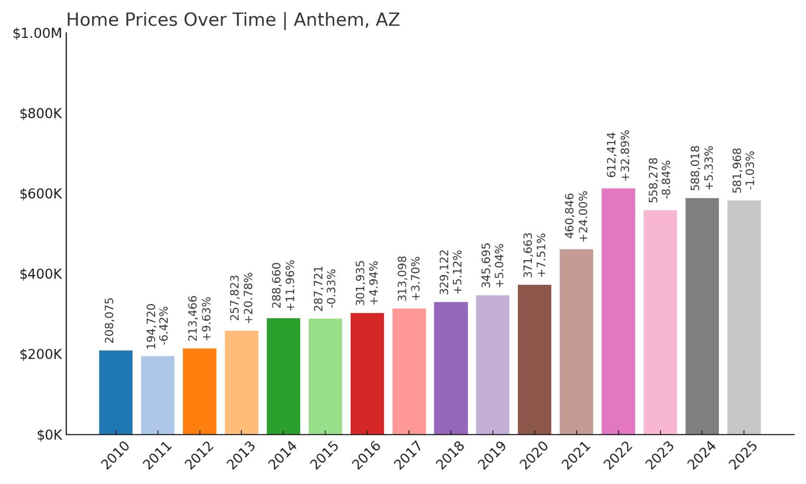 Anthem Home Price History Chart