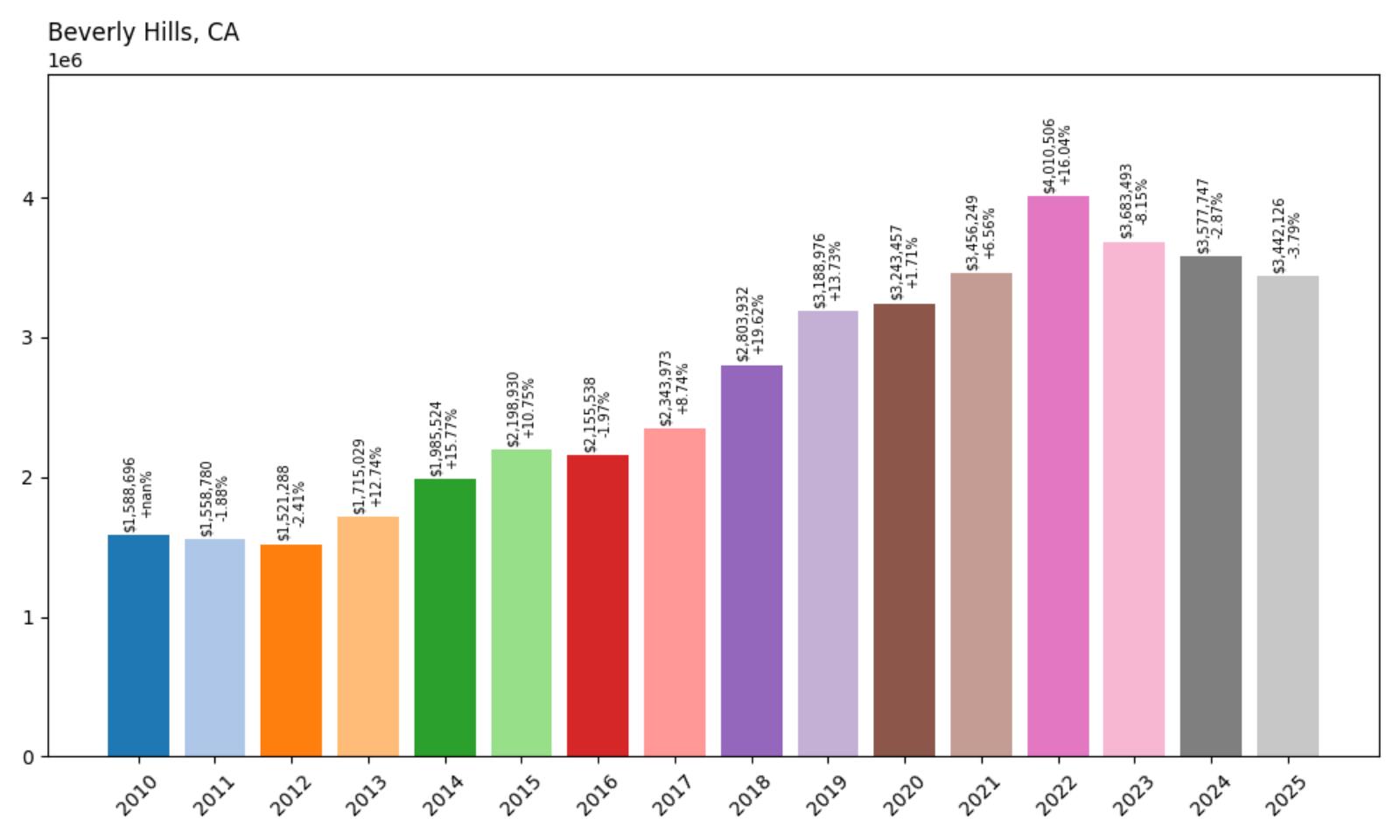 Beverly Hills Home Price History Chart