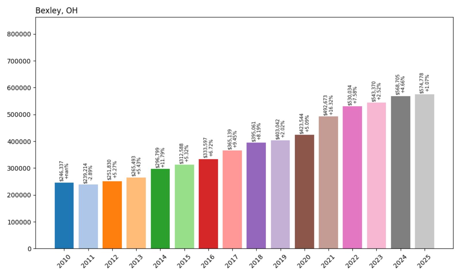 Bexley Home Price History Chart