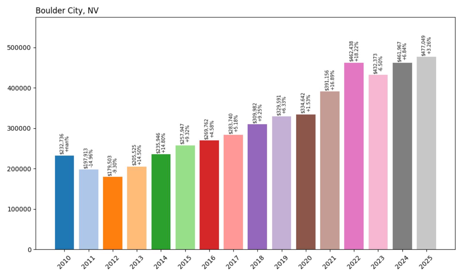 Boulder City Home Price History Chart