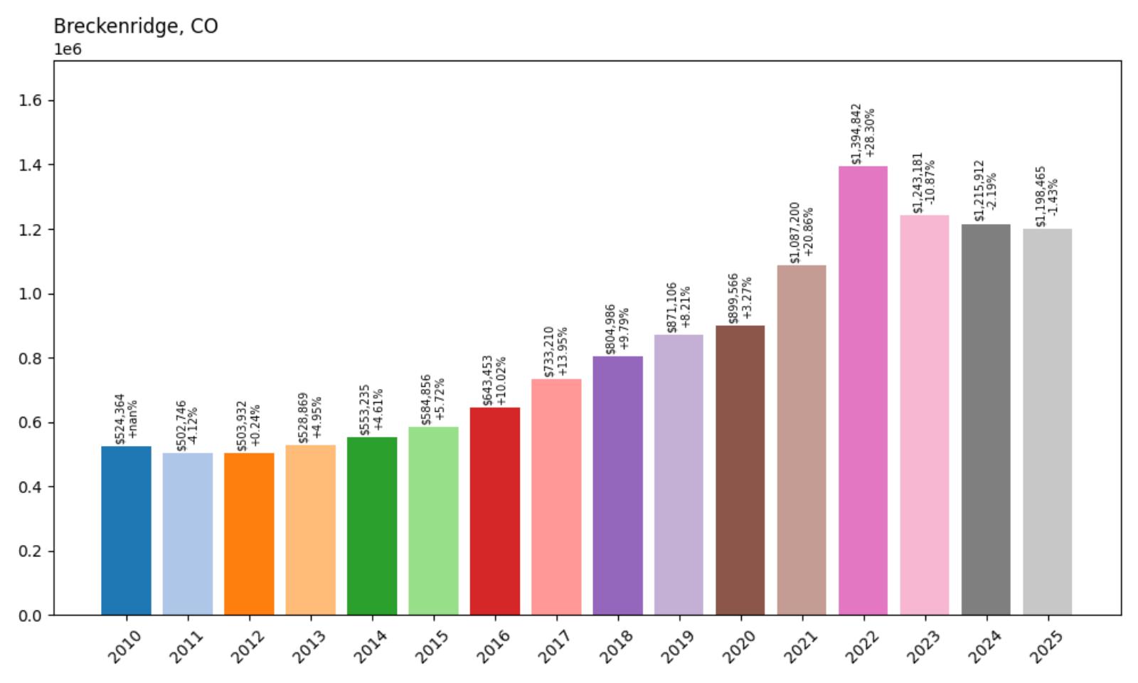 Breckenridge Home Price History Chart